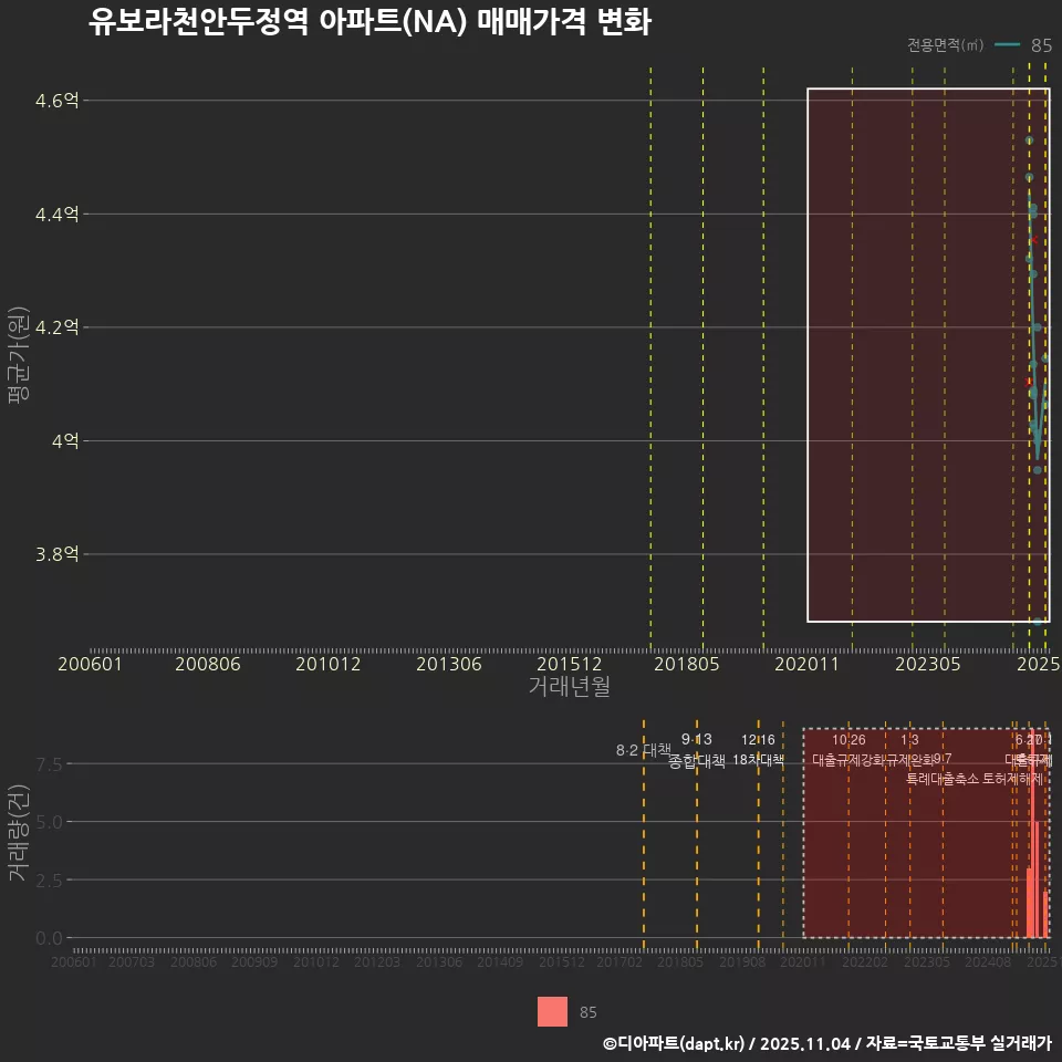 유보라천안두정역 아파트(NA) 매매가격 변화