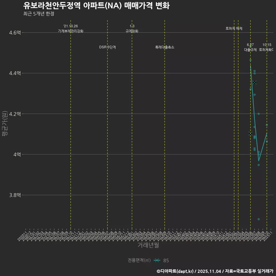 유보라천안두정역 아파트(NA) 매매가격 변화