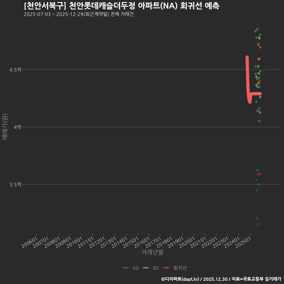[천안서북구] 천안롯데캐슬더두정 아파트(NA) 회귀선 예측