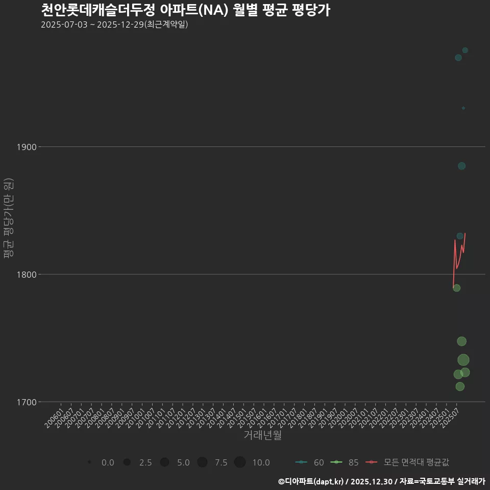 천안롯데캐슬더두정 아파트(NA) 월별 평균 평당가
