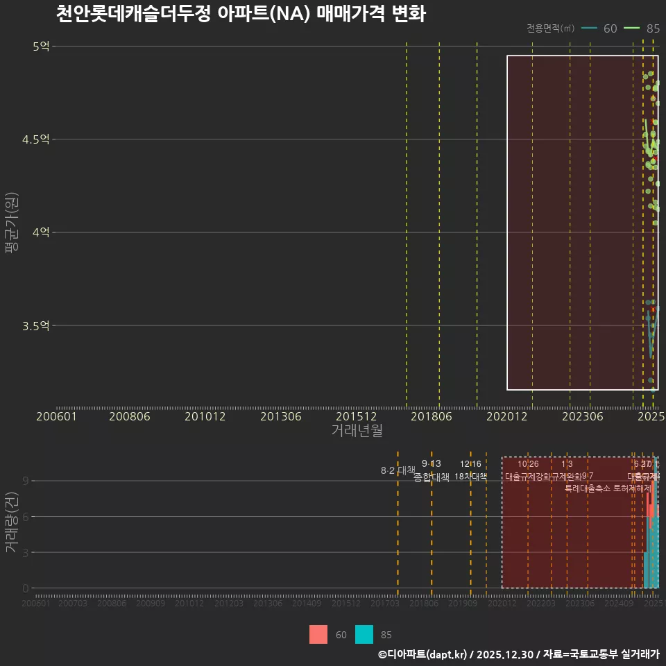 천안롯데캐슬더두정 아파트(NA) 매매가격 변화