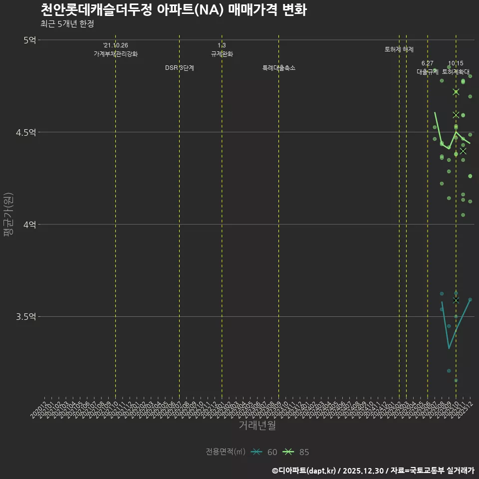 천안롯데캐슬더두정 아파트(NA) 매매가격 변화