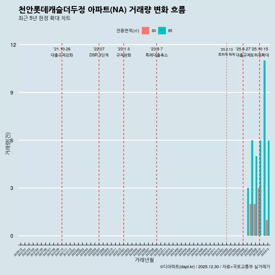 천안롯데캐슬더두정 아파트(NA) 거래량 변화 흐름