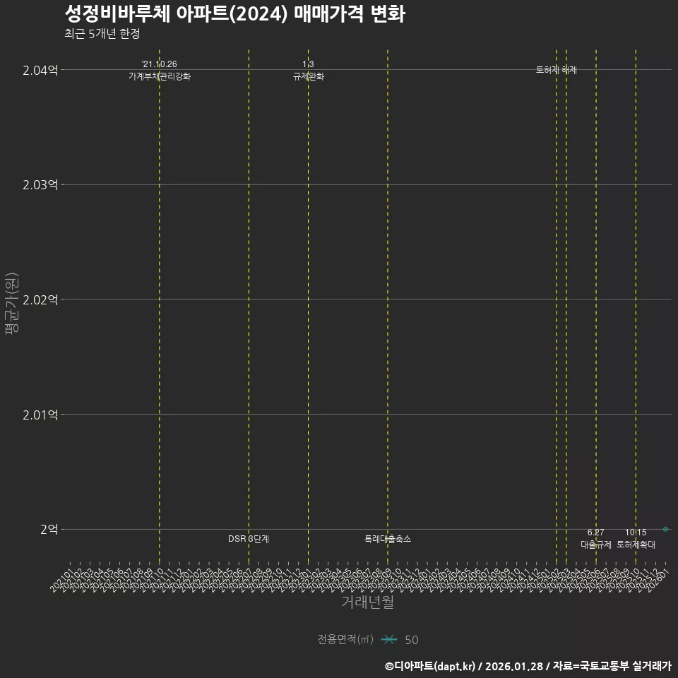 성정비바루체 아파트(2024) 매매가격 변화