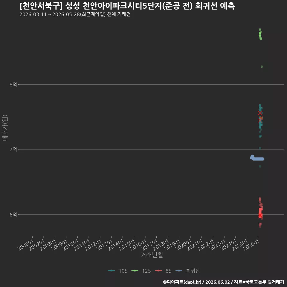 [천안서북구] 성성 천안아이파크시티5단지(준공 전) 회귀선 예측