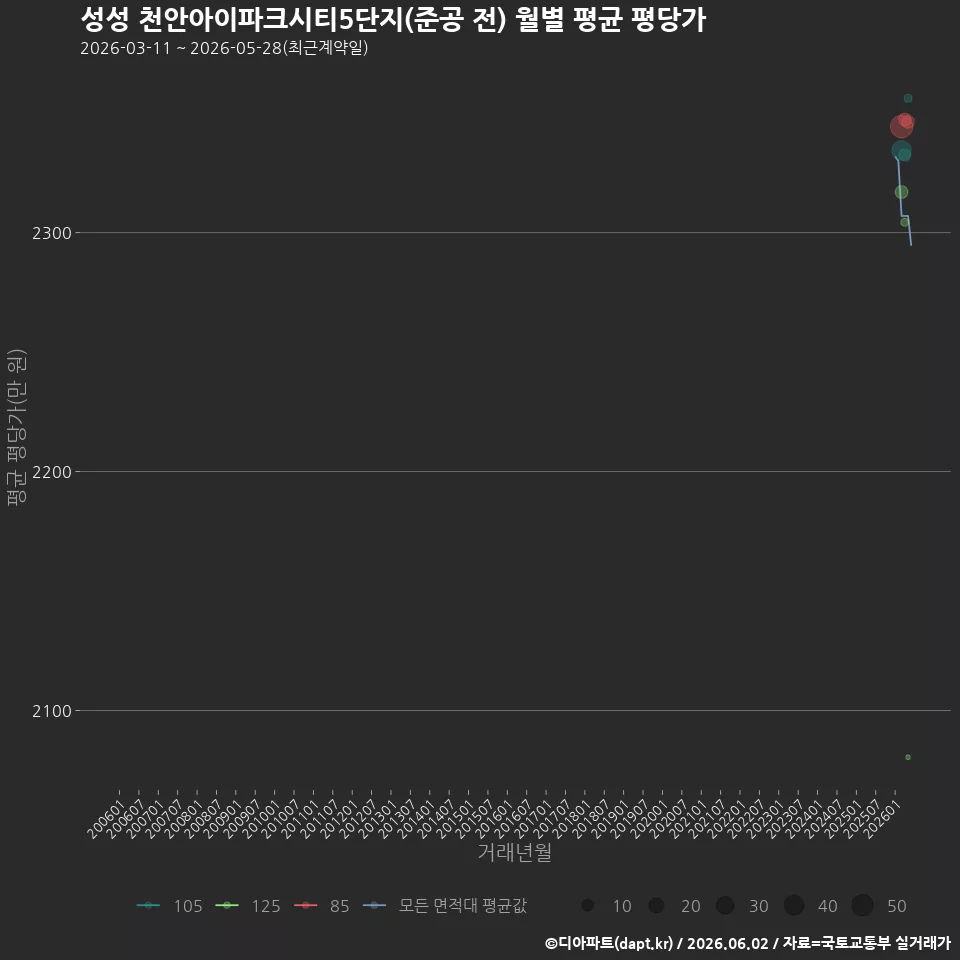 성성 천안아이파크시티5단지(준공 전) 월별 평균 평당가