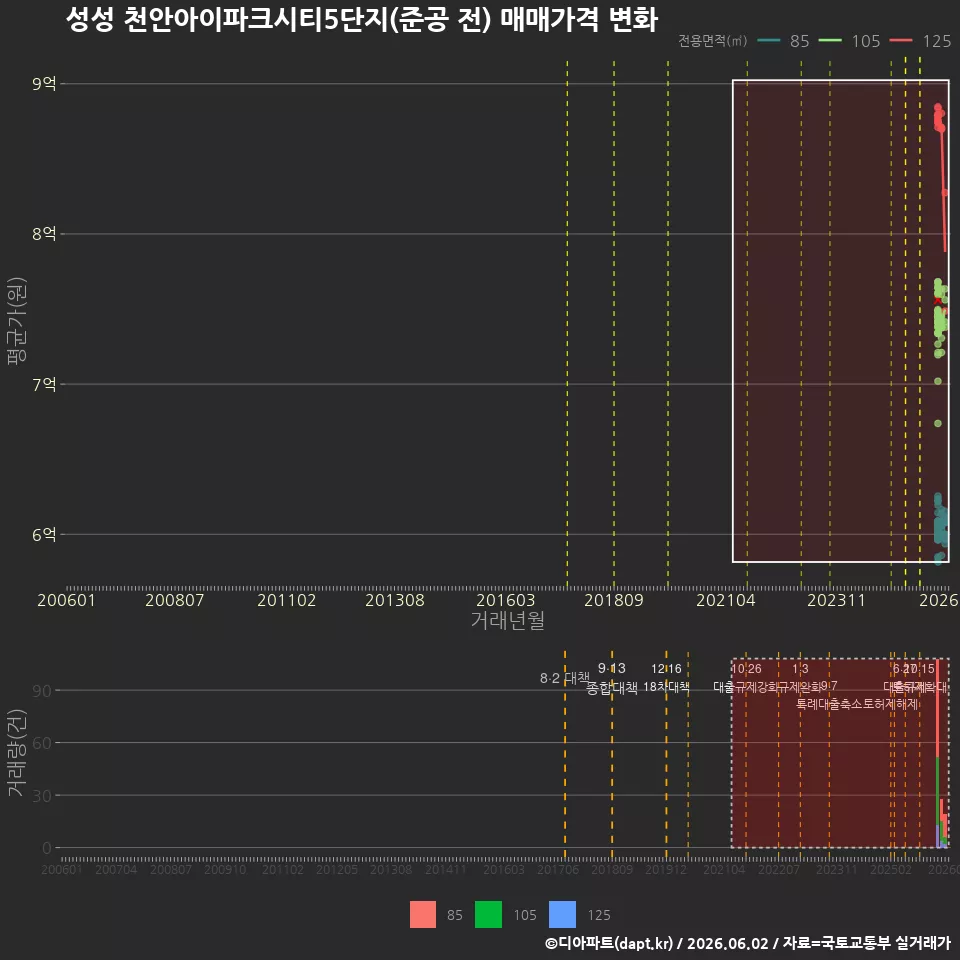 성성 천안아이파크시티5단지(준공 전) 매매가격 변화