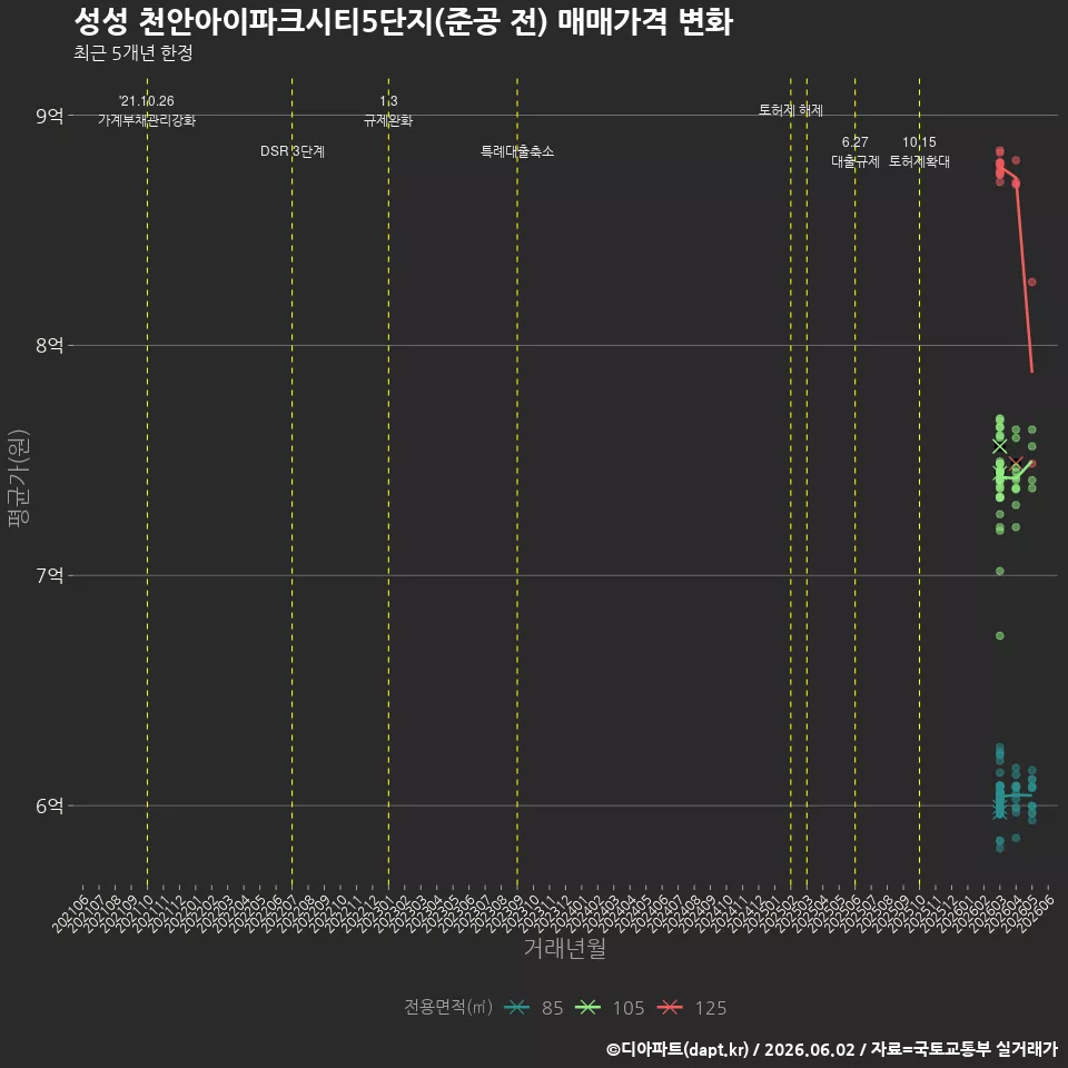 성성 천안아이파크시티5단지(준공 전) 매매가격 변화