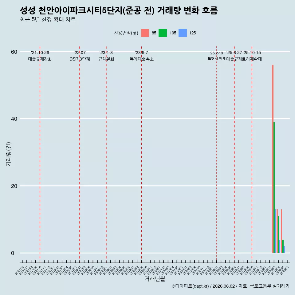 성성 천안아이파크시티5단지(준공 전) 거래량 변화 흐름