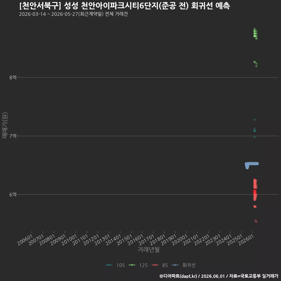 [천안서북구] 성성 천안아이파크시티6단지(준공 전) 회귀선 예측