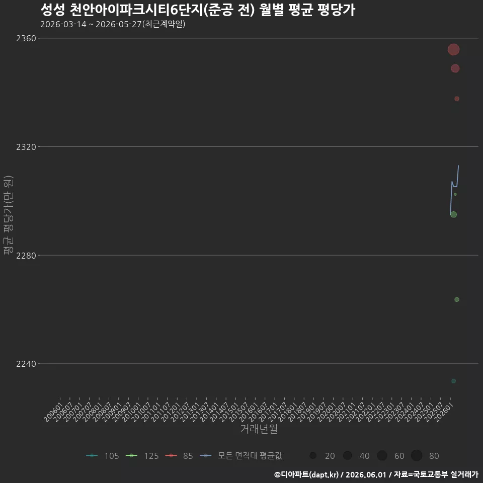 성성 천안아이파크시티6단지(준공 전) 월별 평균 평당가