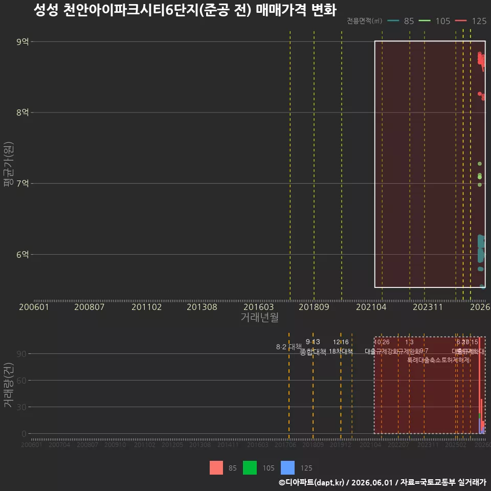 성성 천안아이파크시티6단지(준공 전) 매매가격 변화