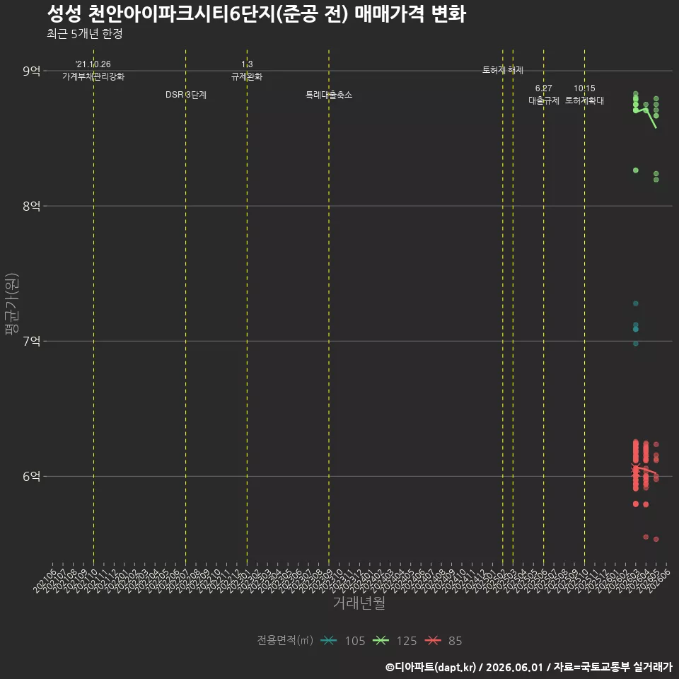 성성 천안아이파크시티6단지(준공 전) 매매가격 변화