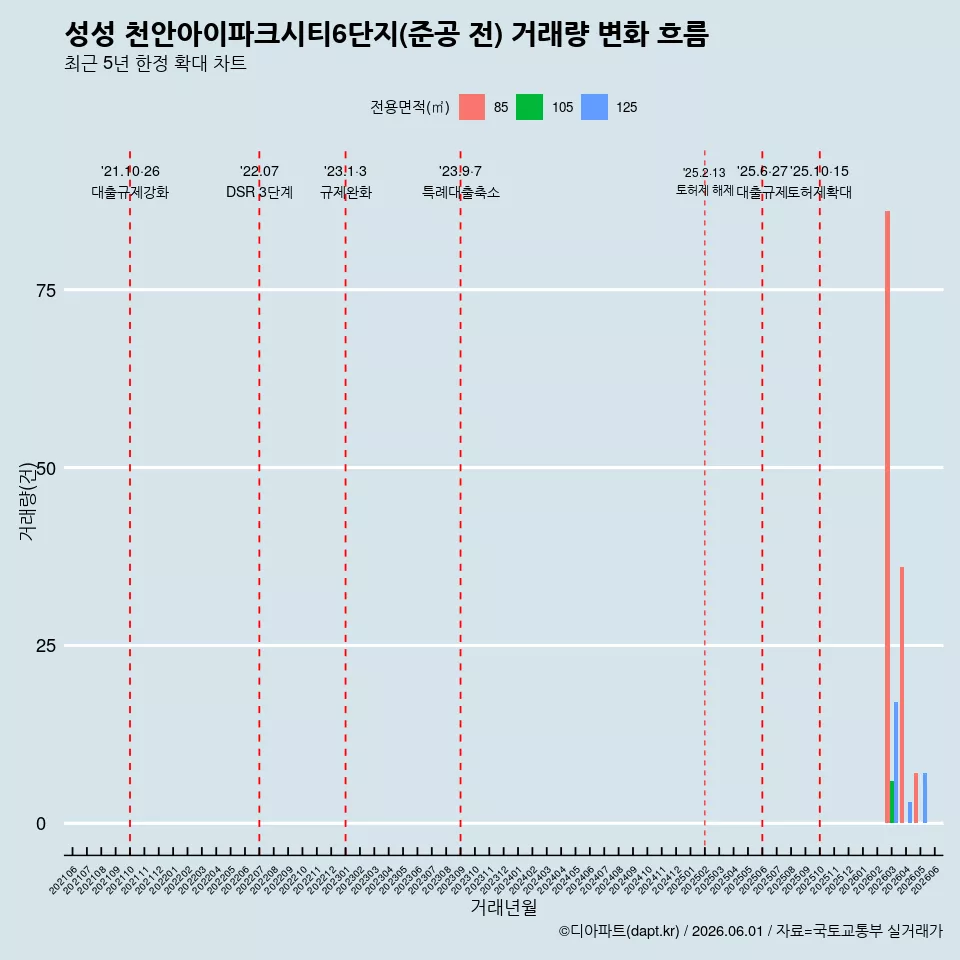 성성 천안아이파크시티6단지(준공 전) 거래량 변화 흐름