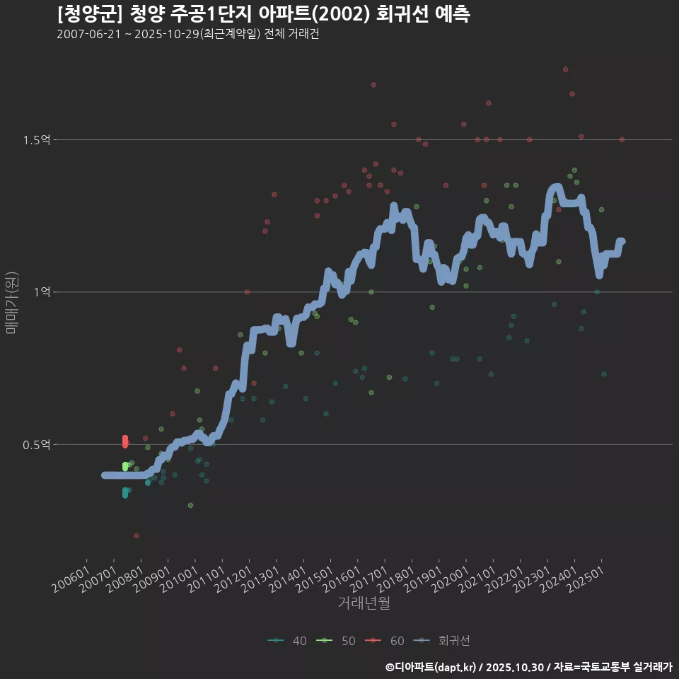 [청양군] 청양 주공1단지 아파트(2002) 회귀선 예측