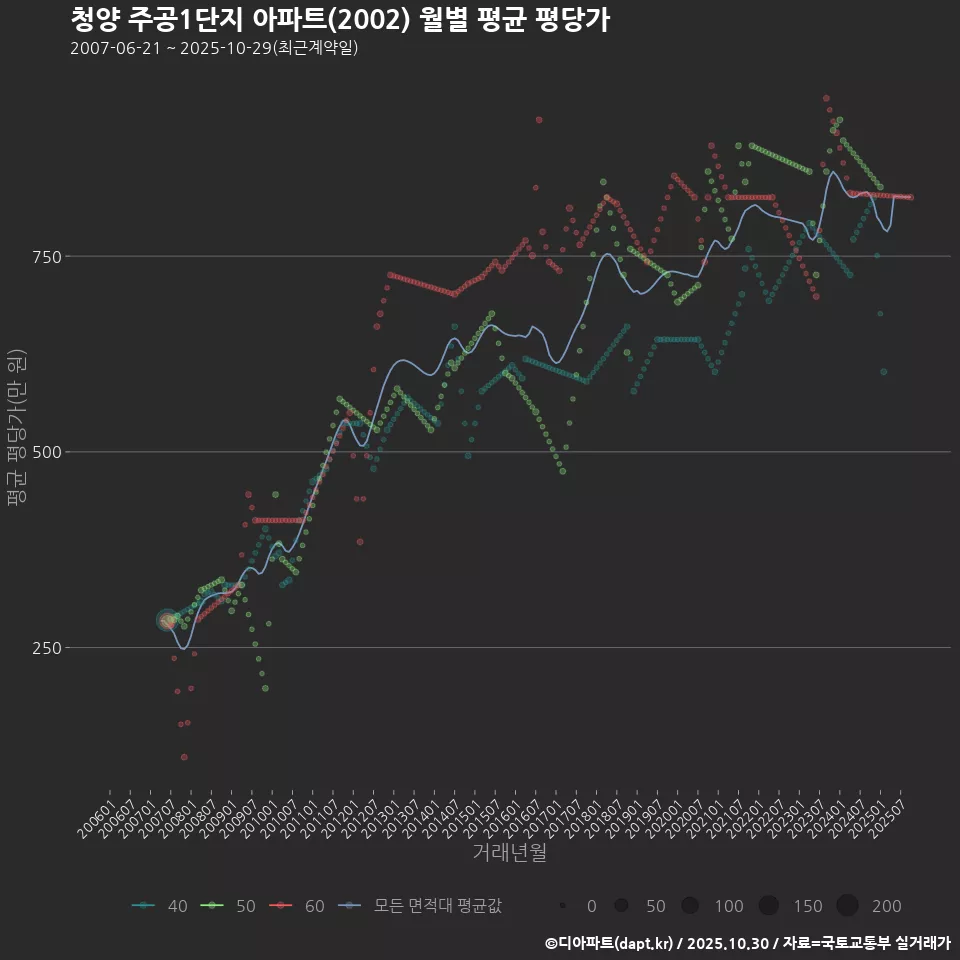 청양 주공1단지 아파트(2002) 월별 평균 평당가