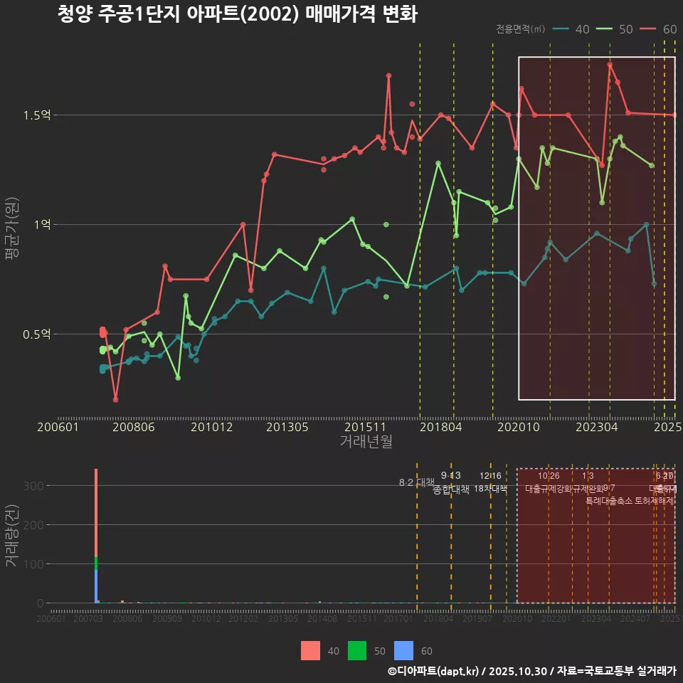 청양 주공1단지 아파트(2002) 매매가격 변화