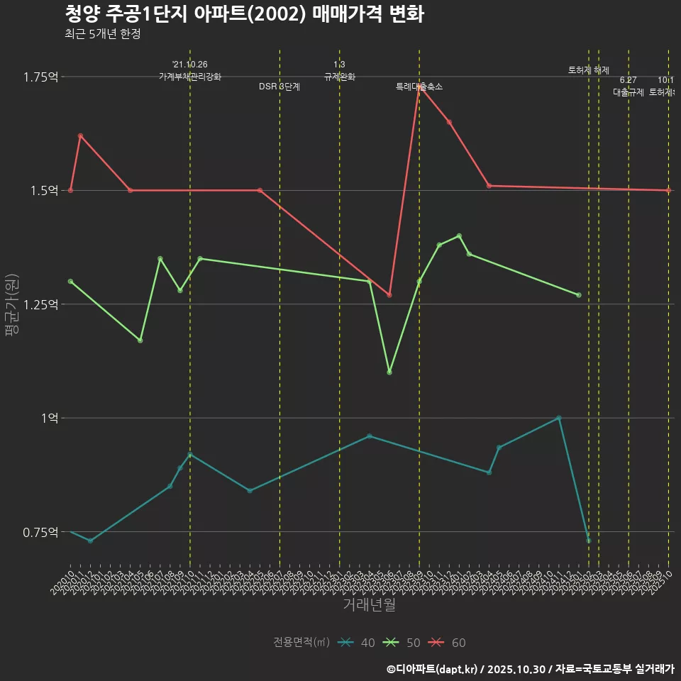 청양 주공1단지 아파트(2002) 매매가격 변화