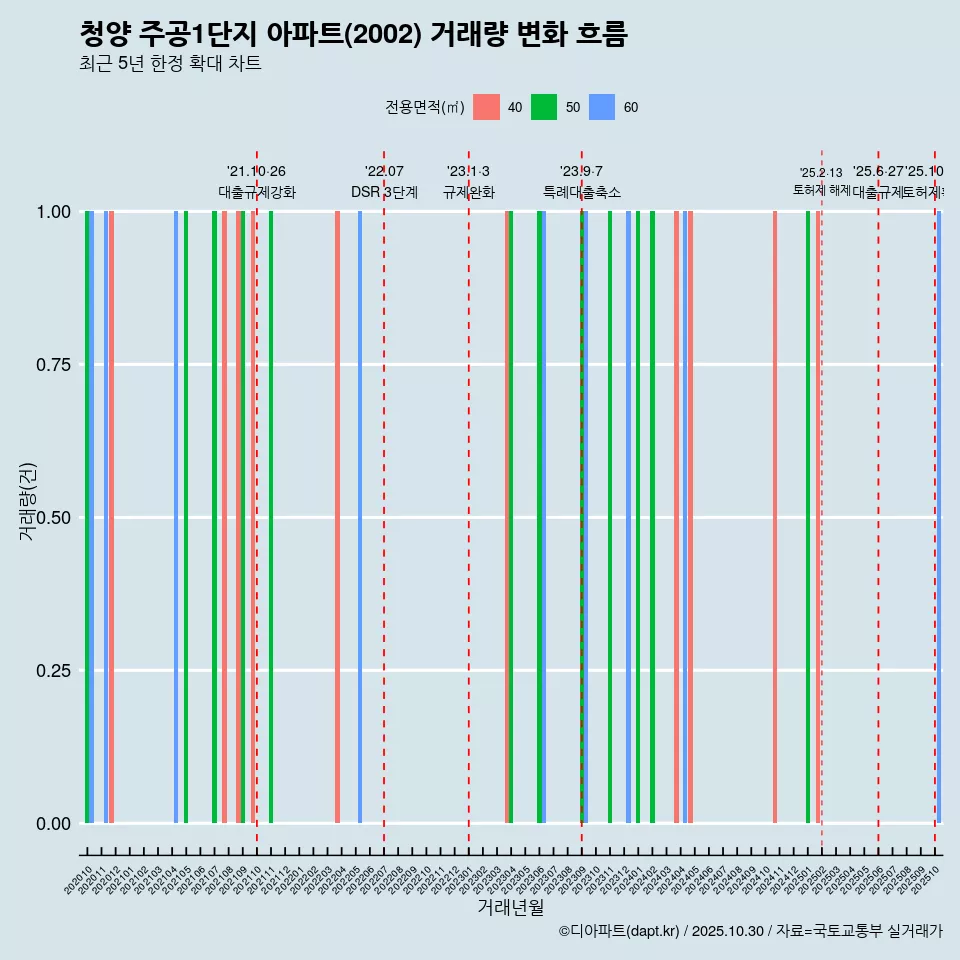 청양 주공1단지 아파트(2002) 거래량 변화 흐름