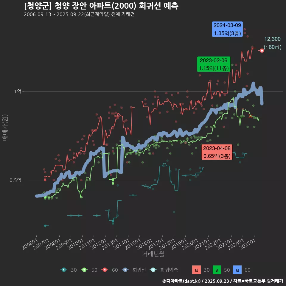 [청양군] 청양 장안 아파트(2000) 회귀선 예측