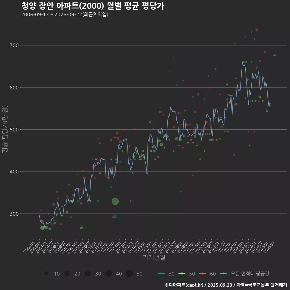 청양 장안 아파트(2000) 월별 평균 평당가