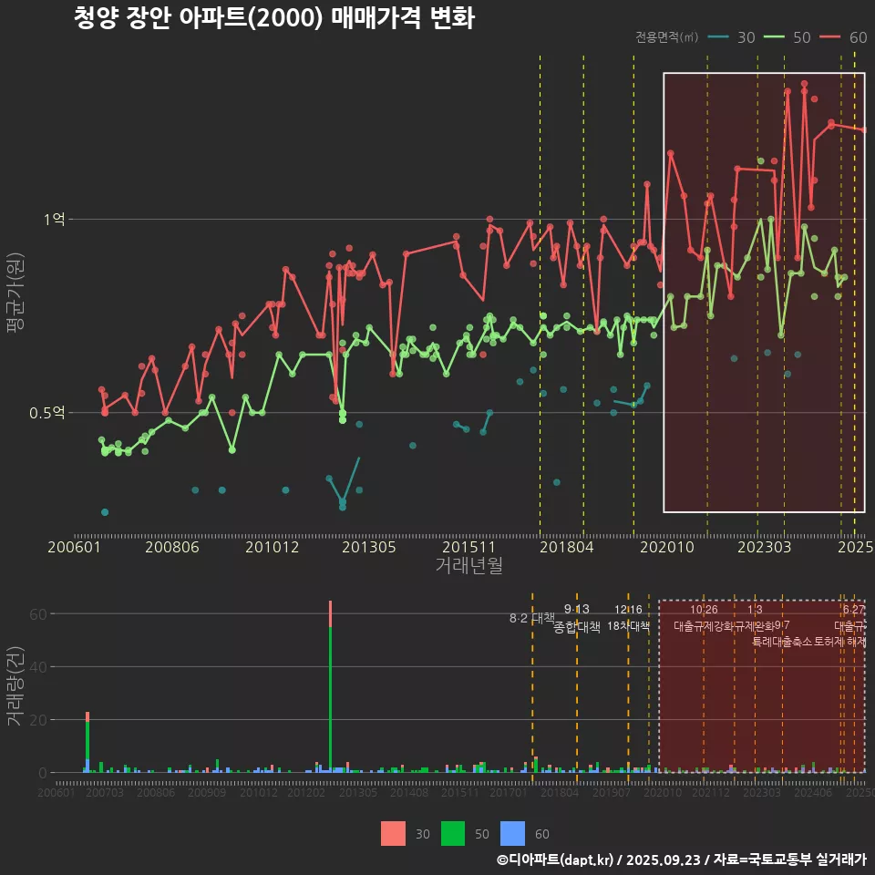 청양 장안 아파트(2000) 매매가격 변화