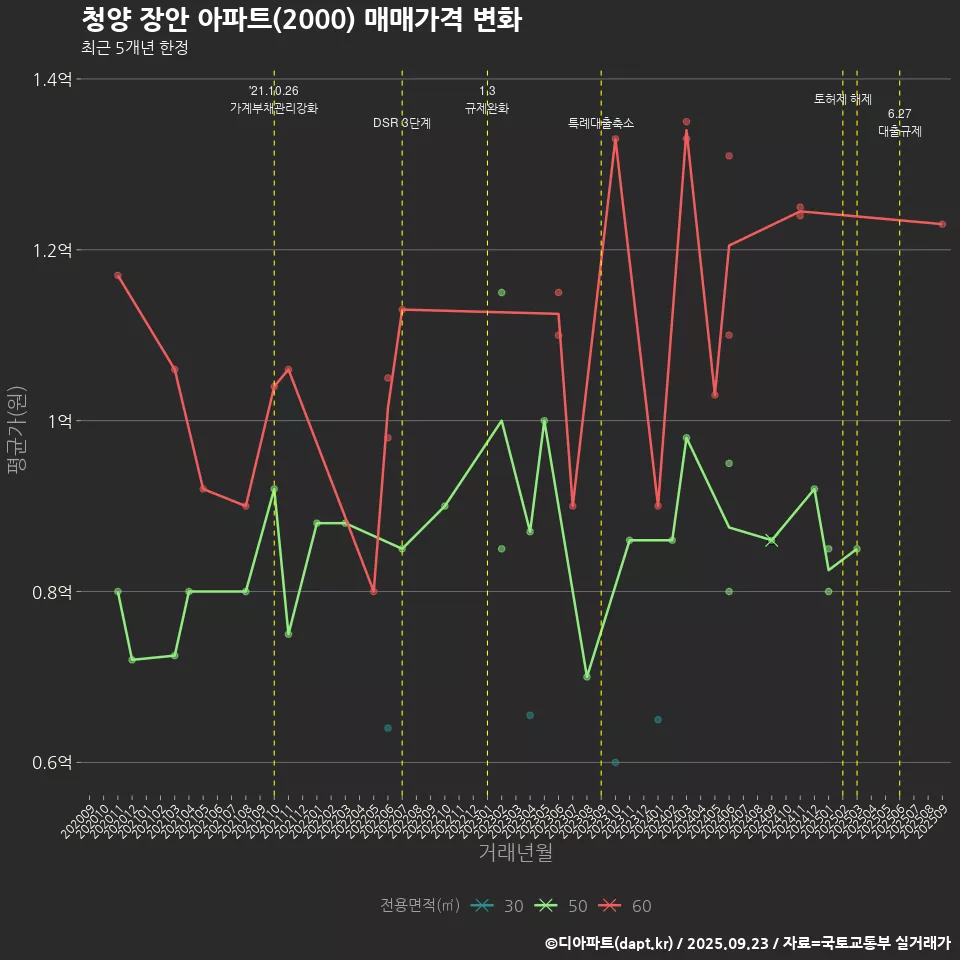 청양 장안 아파트(2000) 매매가격 변화
