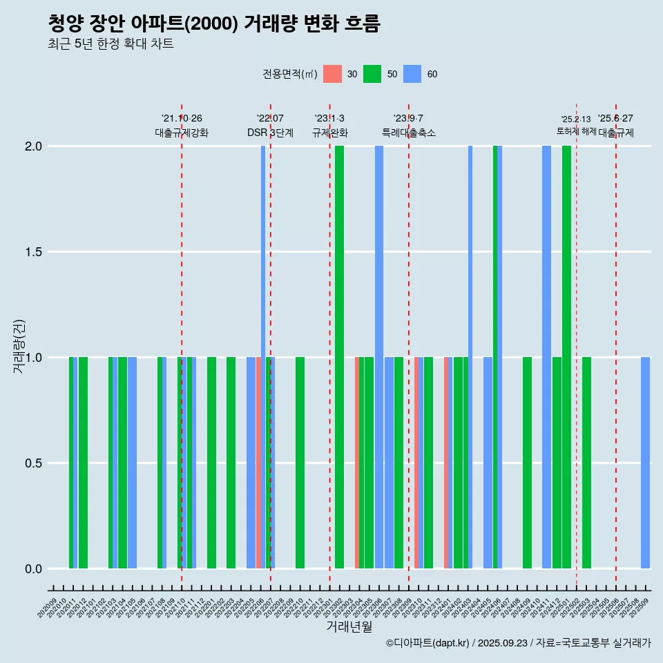 청양 장안 아파트(2000) 거래량 변화 흐름