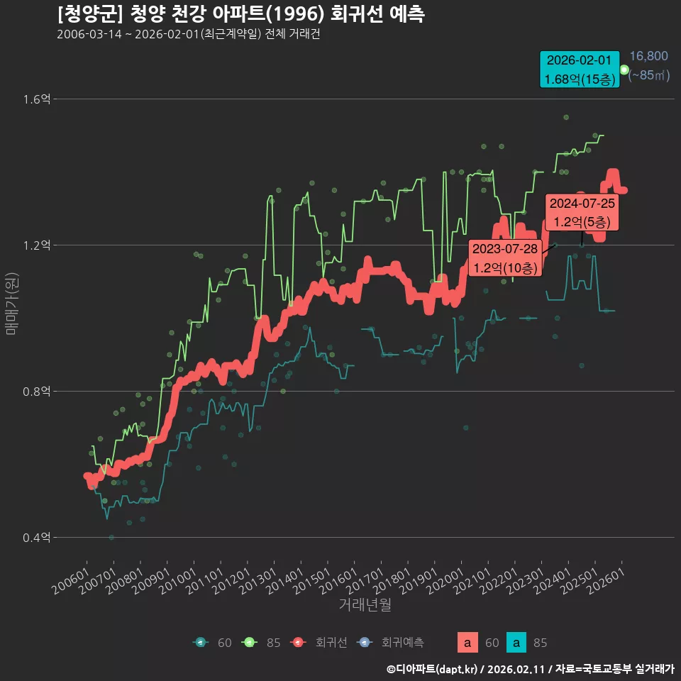 [청양군] 청양 천강 아파트(1996) 회귀선 예측