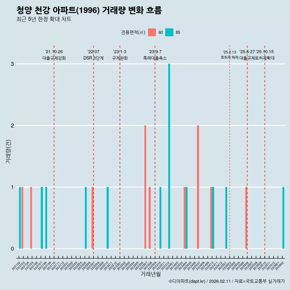 청양 천강 아파트(1996) 거래량 변화 흐름