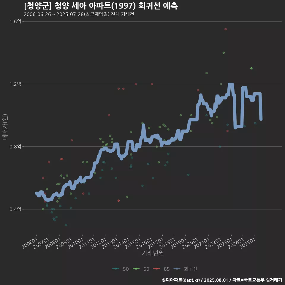 [청양군] 청양 세아 아파트(1997) 회귀선 예측