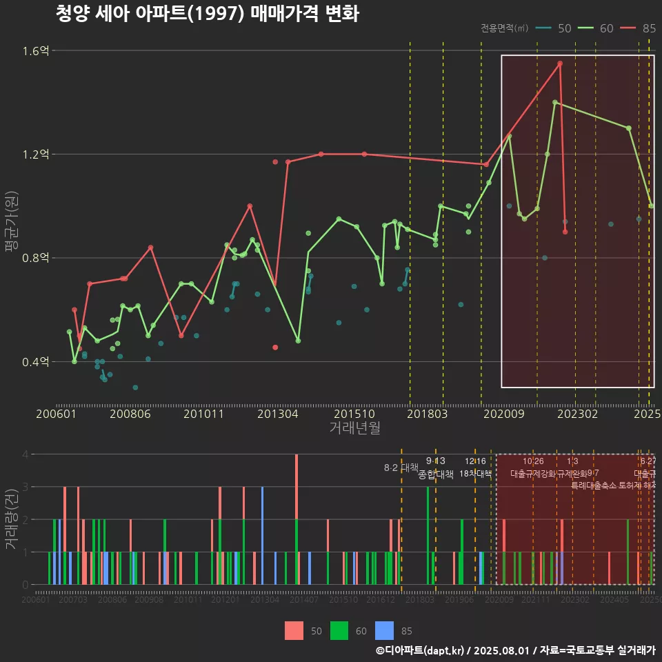 청양 세아 아파트(1997) 매매가격 변화