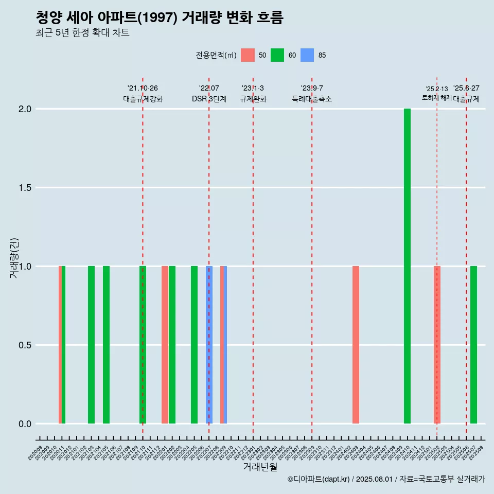 청양 세아 아파트(1997) 거래량 변화 흐름