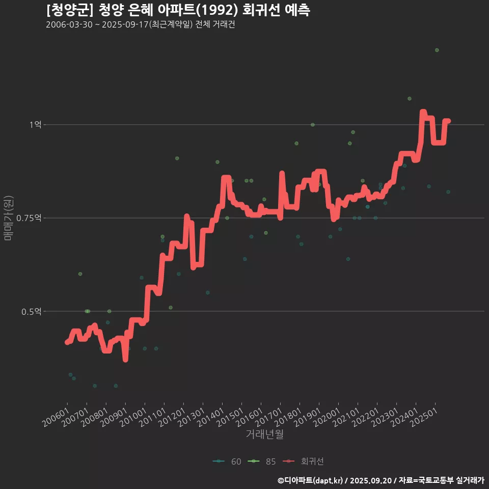 [청양군] 청양 은혜 아파트(1992) 회귀선 예측