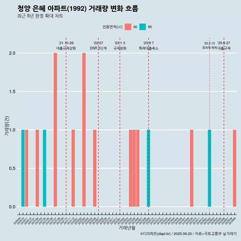 청양 은혜 아파트(1992) 거래량 변화 흐름