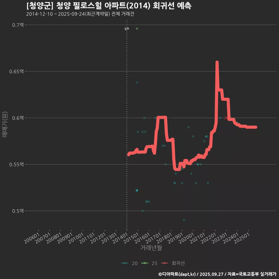 [청양군] 청양 필로스힐 아파트(2014) 회귀선 예측