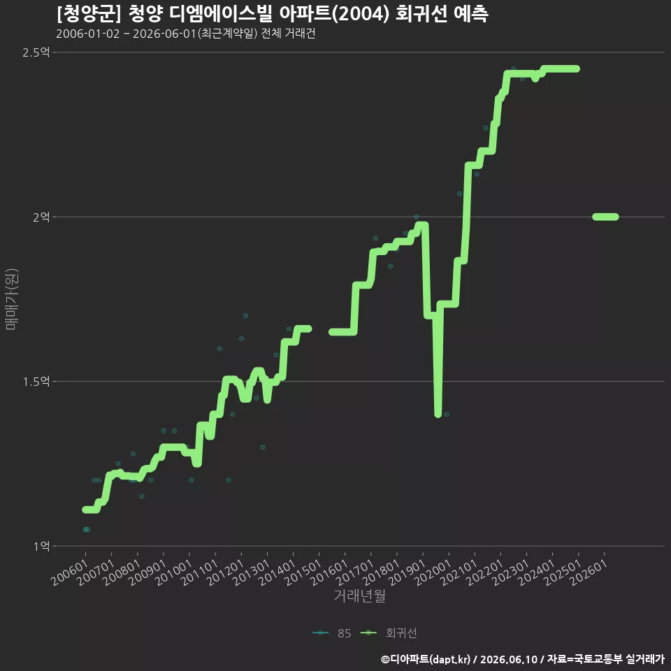 [청양군] 청양 디엠에이스빌 아파트(2004) 회귀선 예측