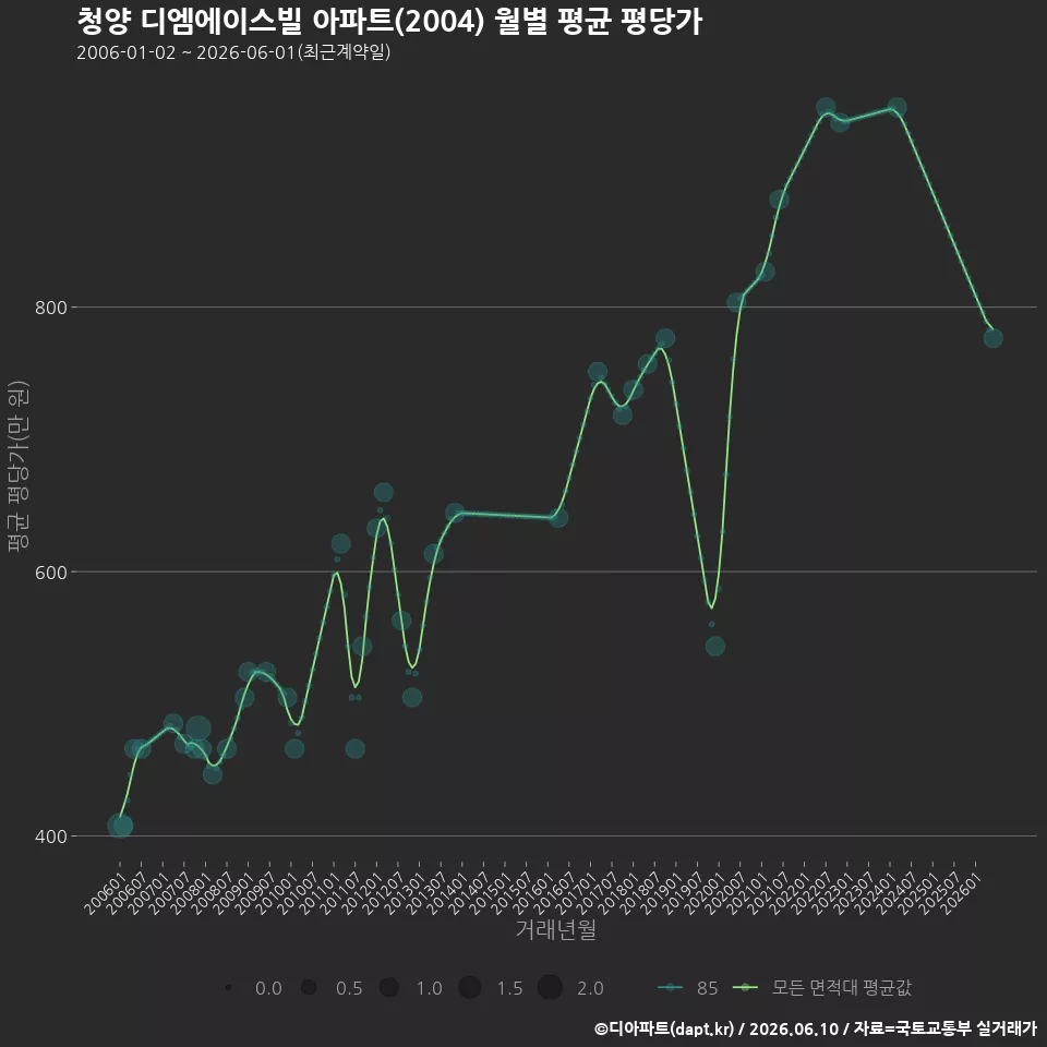 청양 디엠에이스빌 아파트(2004) 월별 평균 평당가