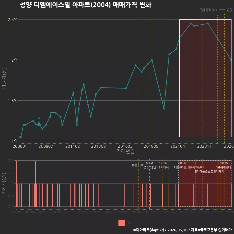 청양 디엠에이스빌 아파트(2004) 매매가격 변화