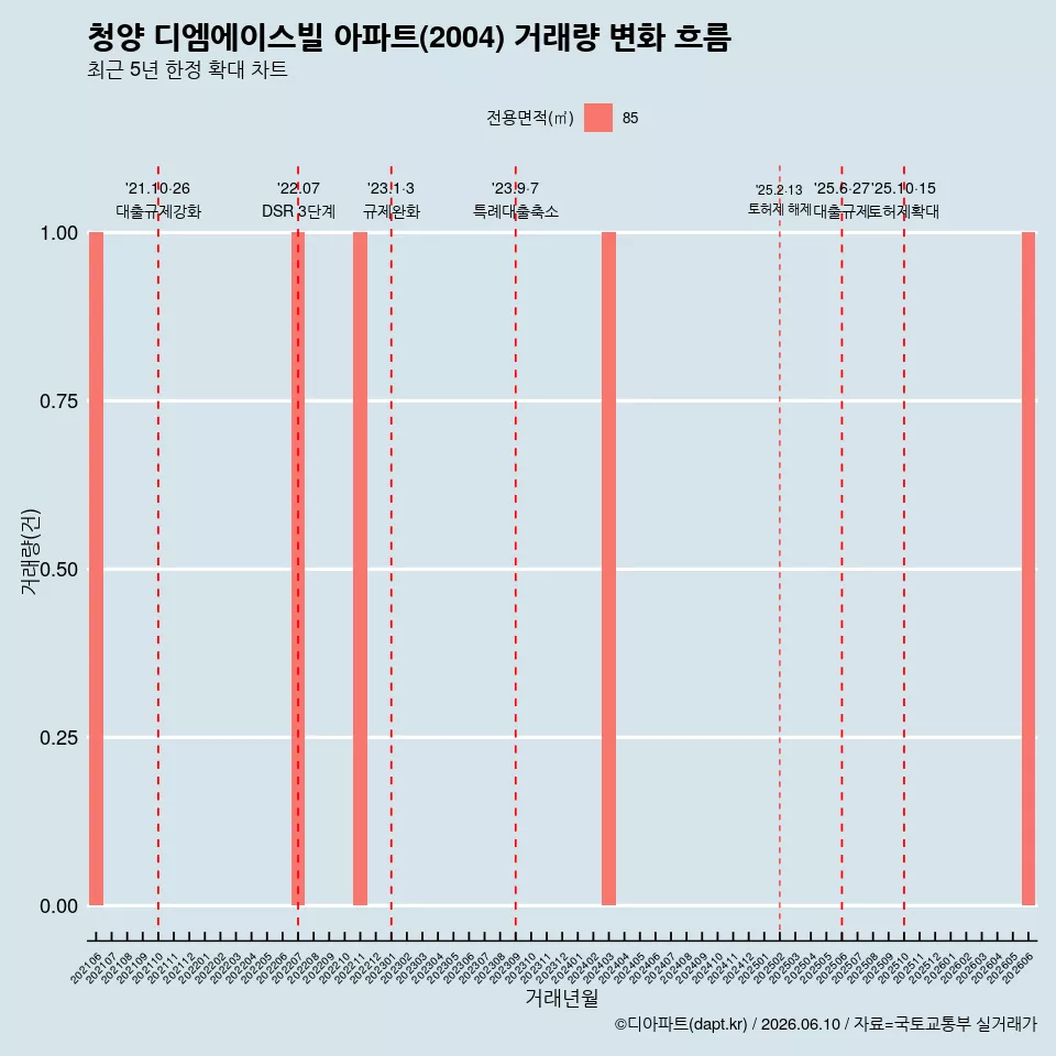 청양 디엠에이스빌 아파트(2004) 거래량 변화 흐름