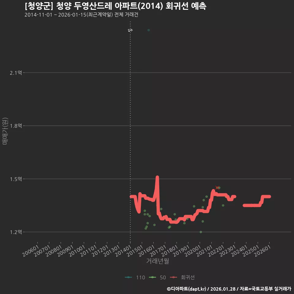 [청양군] 청양 두영산드레 아파트(2014) 회귀선 예측