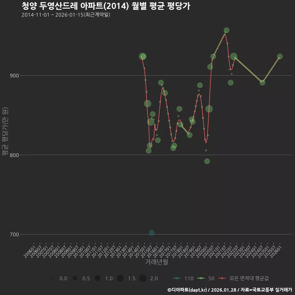 청양 두영산드레 아파트(2014) 월별 평균 평당가