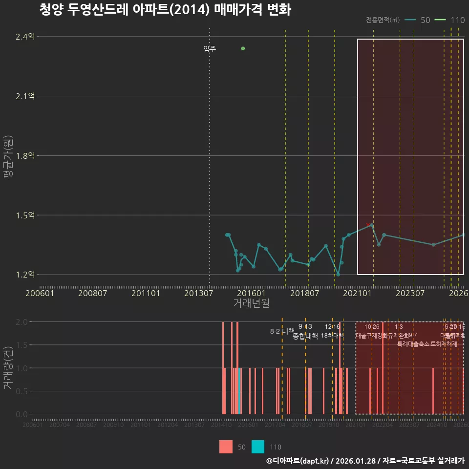 청양 두영산드레 아파트(2014) 매매가격 변화