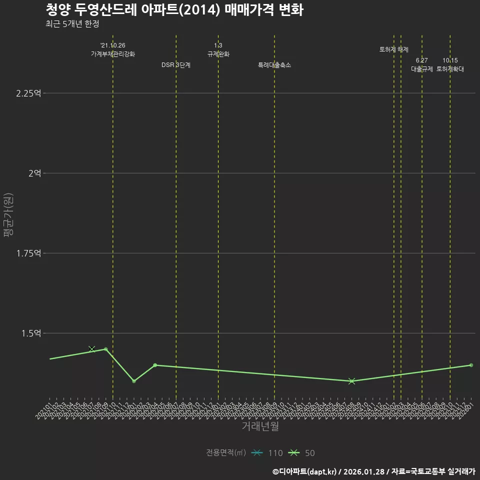 청양 두영산드레 아파트(2014) 매매가격 변화