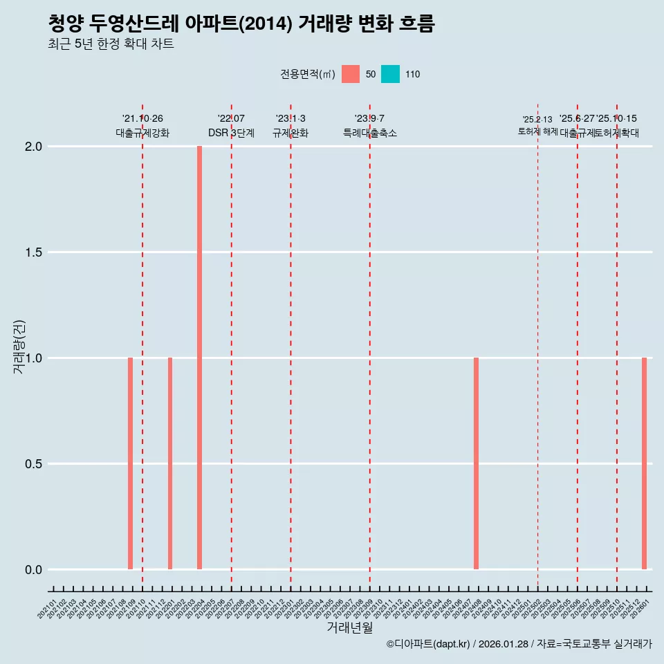 청양 두영산드레 아파트(2014) 거래량 변화 흐름
