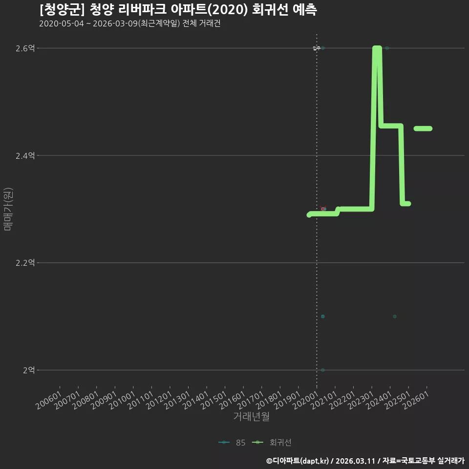 [청양군] 청양 리버파크 아파트(2020) 회귀선 예측