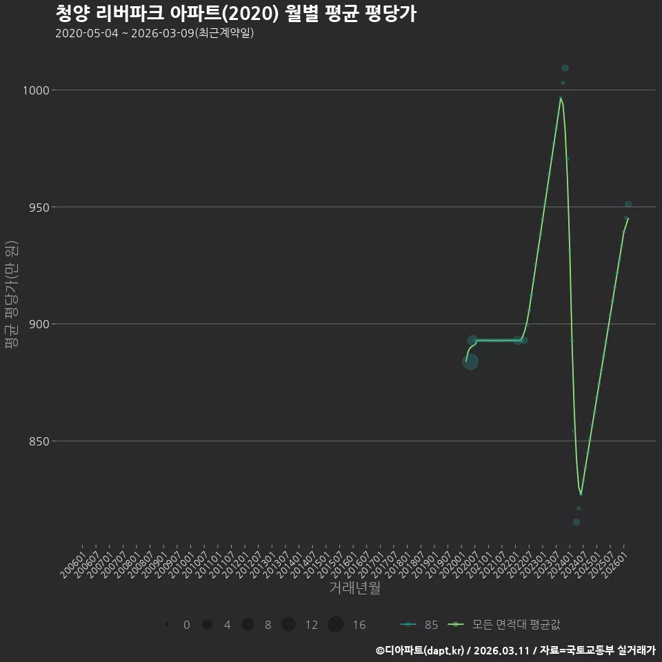 청양 리버파크 아파트(2020) 월별 평균 평당가