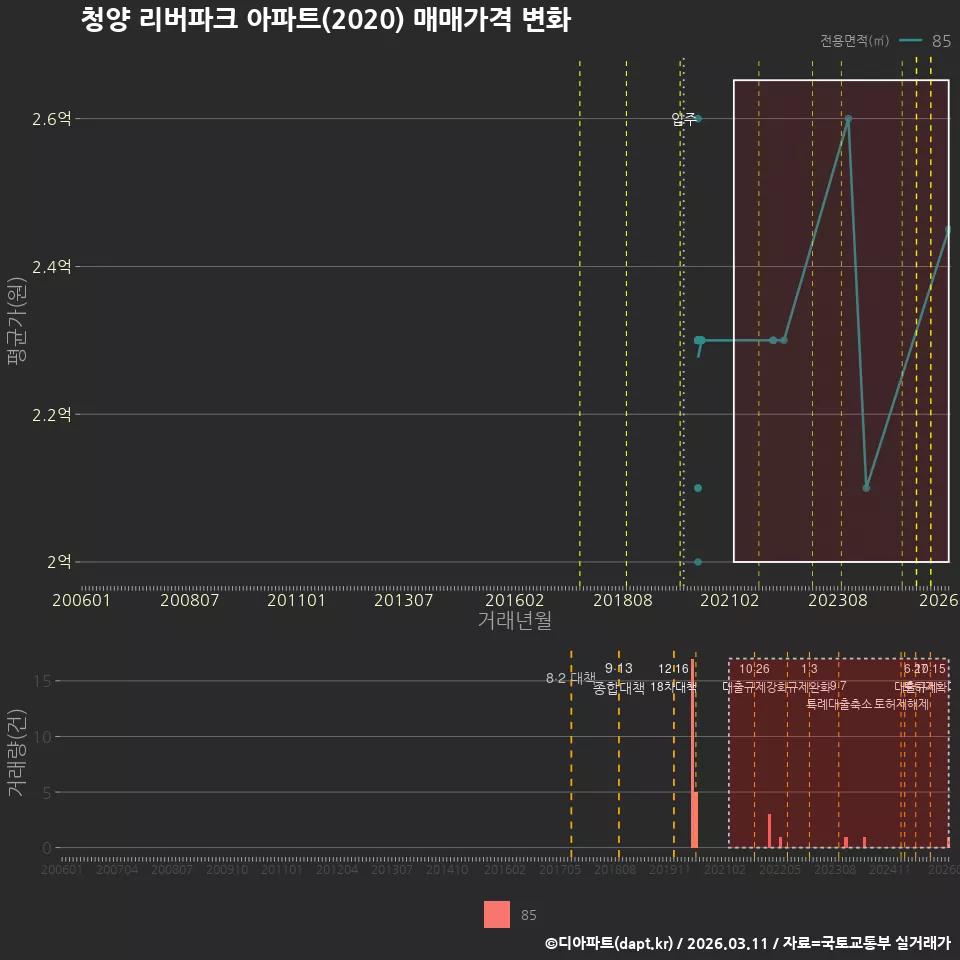 청양 리버파크 아파트(2020) 매매가격 변화