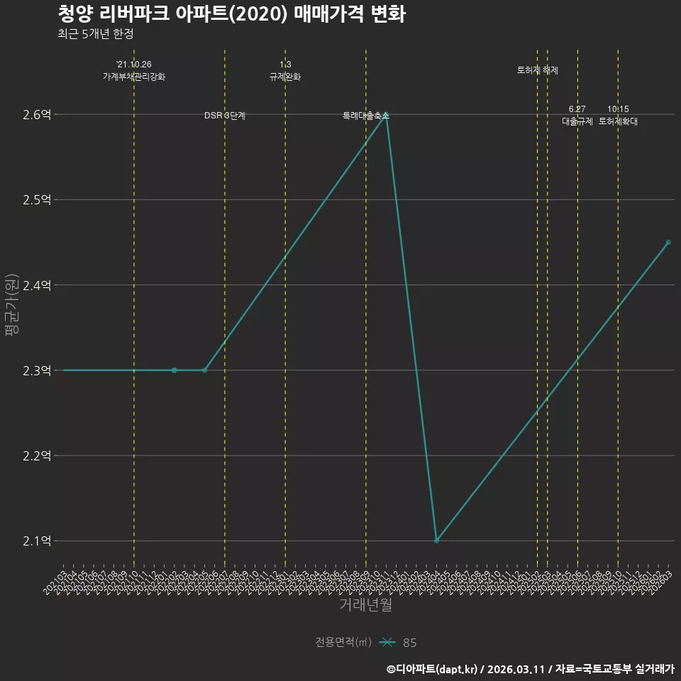 청양 리버파크 아파트(2020) 매매가격 변화