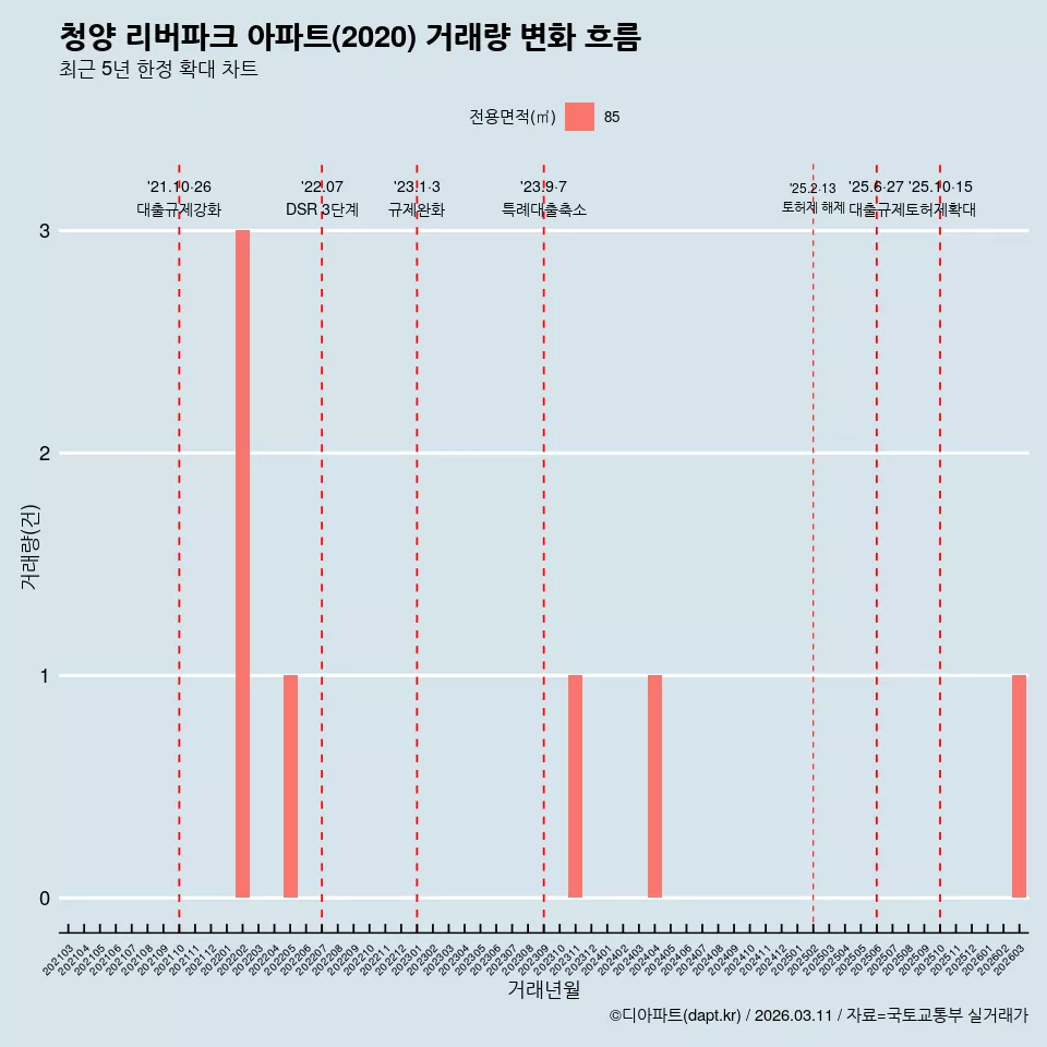 청양 리버파크 아파트(2020) 거래량 변화 흐름